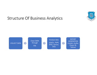 Structure Of Business Analytics
COLLECT DATA
Clean DATA
through
SQL
Analyze data
(EXCEL, PSPP,
SPSS, Jamovi,
SAS)
REPORT
GENERATION
(Looker studio,
Power BI,
Tablue)
 