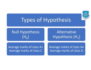 Types of Hypothesis
Null Hypothesis
(H0)
Average marks of class A=
Average marks of class C
Alternative
Hypothesis (H1)
Average marks of class A≠
Average marks of class D
 