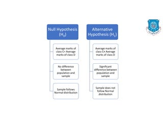 Null Hypothesis
(H0)
Average marks of
class C= Average
marks of class D
No difference
between
population and
sample
Sample follows
Normal distribution
Alternative
Hypothesis (H1)
Average marks of
class C≠ Average
marks of class D
Significant
difference between
population and
sample
Sample does not
follow Normal
distribution
 