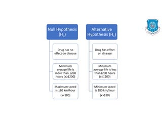 Null Hypothesis
(H0)
Drug has no
effect on disease
Minimum
average life is
more than 1200
hours (x≥1200)
Maximum speed
is 180 km/hour
(x<180)
Alternative
Hypothesis (H1)
Drug has effect
on disease
Minimum
average life is less
than1200 hours
(x<1200)
Minimum speed
is 180 km/hour
(x>180)
 