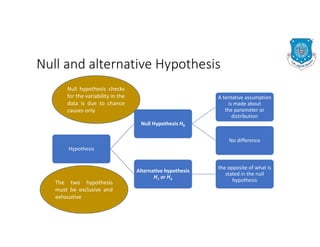 Null and alternative Hypothesis
Hypothesis
Null Hypothesis H0
A tentative assumption
is made about
the parameter or
distribution
No difference
Alternative hypothesis
H1 or Ha
the opposite of what is
stated in the null
hypothesis
Null hypothesis checks
for the variability in the
data is due to chance
causes only
The two hypothesis
must be exclusive and
exhaustive
 