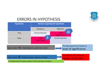 ERRORS IN HYPOTHESIS
Hypothesis Decision regarding the hypothesis
Accept H0 Reject H0
True Correct decision Error
Type 1 error
False Error
Type 2 error
Correct decision
Type 1 error = α = Prob( Reject H0, when H0 is true)
Type 2 error = β= Prob( AcceptH0, when H0 is False)
The fixed value of α is known as
level of significance.
The value of 1-β is known as
power of the test
α
β
If sample size increases, power of the test also increases.
 