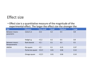 Effect size
• Effect size is a quantitative measure of the magnitude of the
experimental effect. The larger the effect size the stronger the
relationship between two variables.
Test Measure Very small Small Medium Large
Between means-
parametric
Cohen’s d <0.2 0.2 0.5 0.8
Hedge’s g <0.2 0.2 0.5 0.8
Between means-
Nonparametric
Rank biserial <0.1 0.1 0.3 0.5
ANOVA Eta square <0.1 0.1 0.25 0.37
Partial eta square <0.01 0.01 0.06 0.14
Omega square <0.01 0.01 0.06 0.14
 