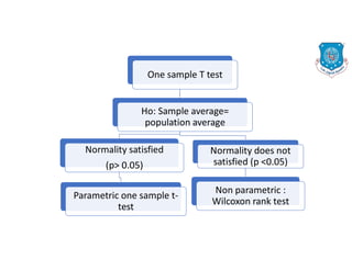 One sample T test
Ho: Sample average=
population average
Normality satisfied
(p> 0.05)
Parametric one sample t-
test
Normality does not
satisfied (p <0.05)
Non parametric :
Wilcoxon rank test
 