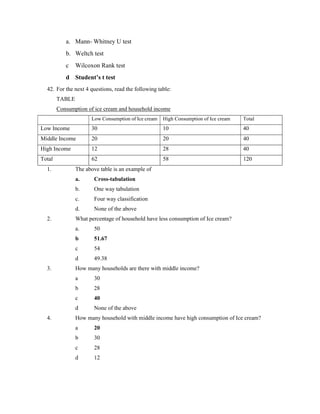 a. Mann- Whitney U test
b. Weltch test
c Wilcoxon Rank test
d Student’s t test
42. For the next 4 questions, read the following table:
TABLE
Consumption of ice cream and household income
Low Consumption of Ice cream High Consumption of Ice cream Total
Low Income 30 10 40
Middle Income 20 20 40
High Income 12 28 40
Total 62 58 120
1. The above table is an example of
a. Cross-tabulation
b. One way tabulation
c. Four way classification
d. None of the above
2. What percentage of household have less consumption of Ice cream?
a. 50
b 51.67
c 54
d 49.38
3. How many households are there with middle income?
a 30
b 28
c 40
d None of the above
4. How many household with middle income have high consumption of Ice cream?
a 20
b 30
c 28
d 12
 