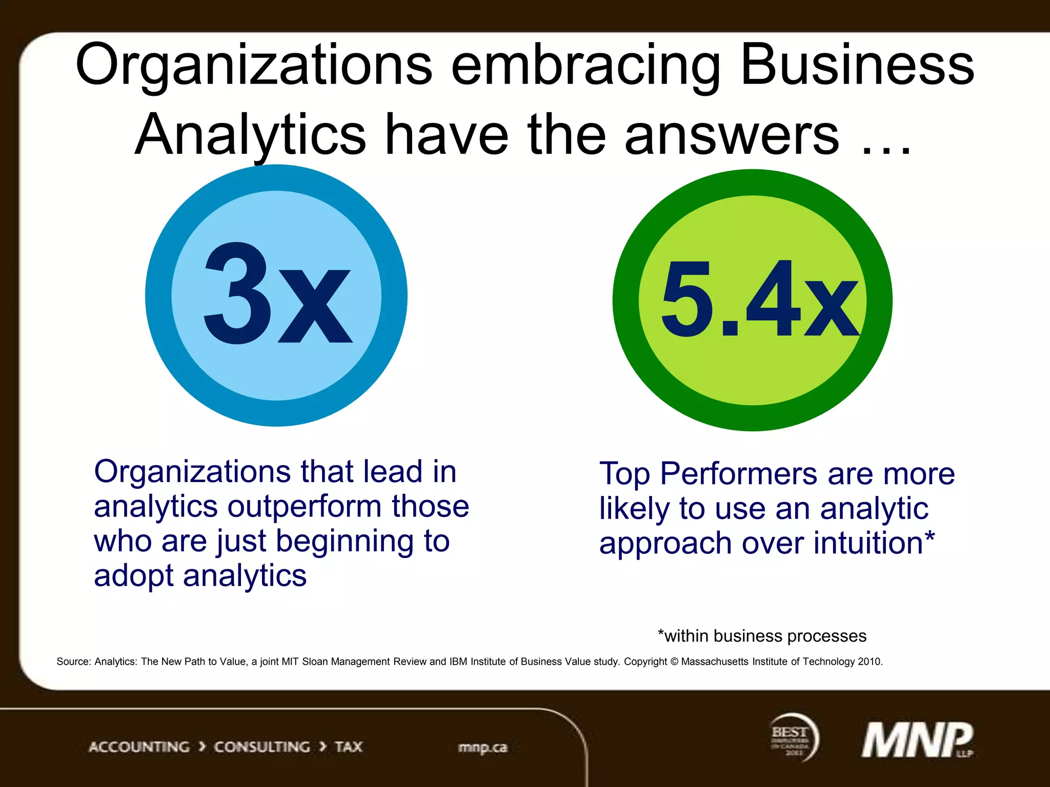 Organizations embracing Business
Analytics have the answers …

3x
Organizations that lead in
analytics outperform those
who are just beginning to
adopt analytics

5.4x
Top Performers are more
likely to use an analytic
approach over intuition*
*within business processes

Source: Analytics: The New Path to Value, a joint MIT Sloan Management Review and IBM Institute of Business Value study. Copyright © Massachusetts Institute of Technology 2010.

 