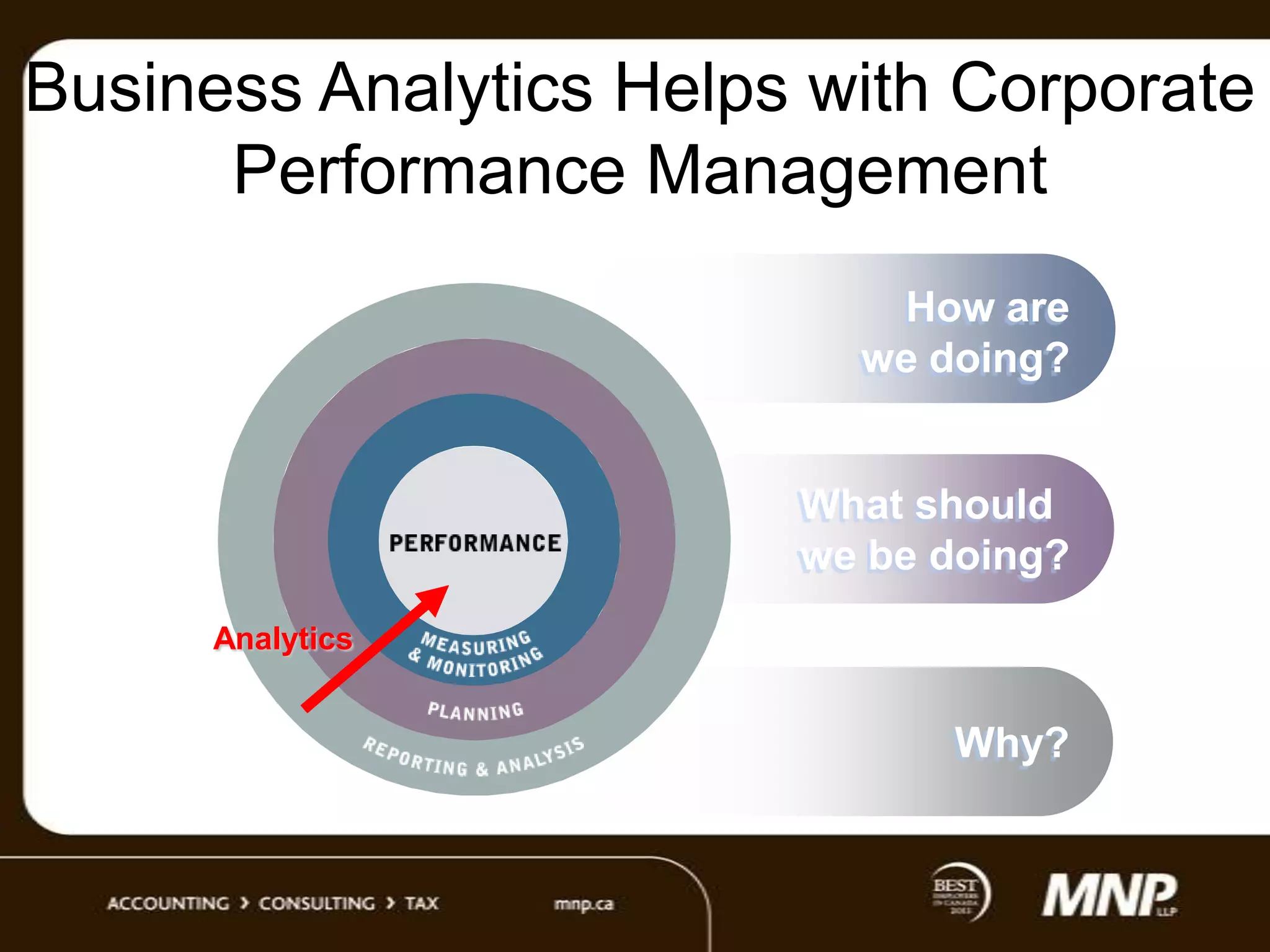 Business Analytics Helps with Corporate
Performance Management
How are
we doing?

What should
we be doing?
Analytics

Why?

 