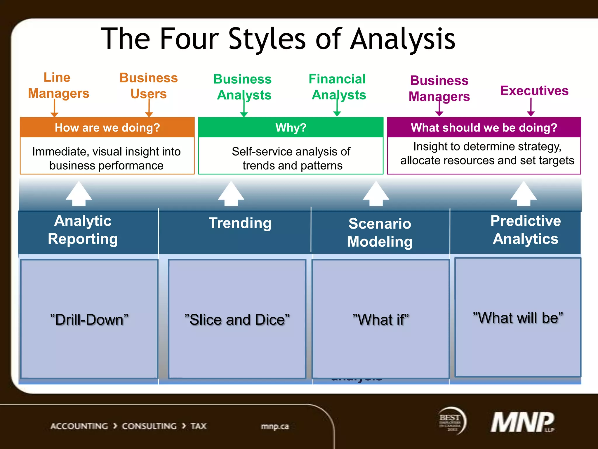 The Four Styles of Analysis
Line
Managers

Business
Users

Financial
Analysts

Business
Analysts

Business
Managers

Executives

How are we doing?

Why?

What should we be doing?

Immediate, visual insight into
business performance

Self-service analysis of
trends and patterns

Insight to determine strategy,
allocate resources and set targets

Analytic
Reporting

Predictive
Analytics

Trending

Scenario
Modeling

• Top down view
• Drillable reports
• Sort top & bottom
• Review then query

• Personal exploration
• Compare & contrast
• Rotate and nest
• Work disconnected

• Model scenarios
• Compare
scenarios
• Save versions

• Uncover patterns
• Statistical calcs
• Mine data/text
• Predict will be”
”What outcomes

• Budget Variance
• Product ranking

• Sales trend analysis
• Market analysis

• Financial analysis
• Profitability
analysis

• Fraud prevention
• Churn analysis

”Drill-Down”

”Slice and Dice”

”What if”

 