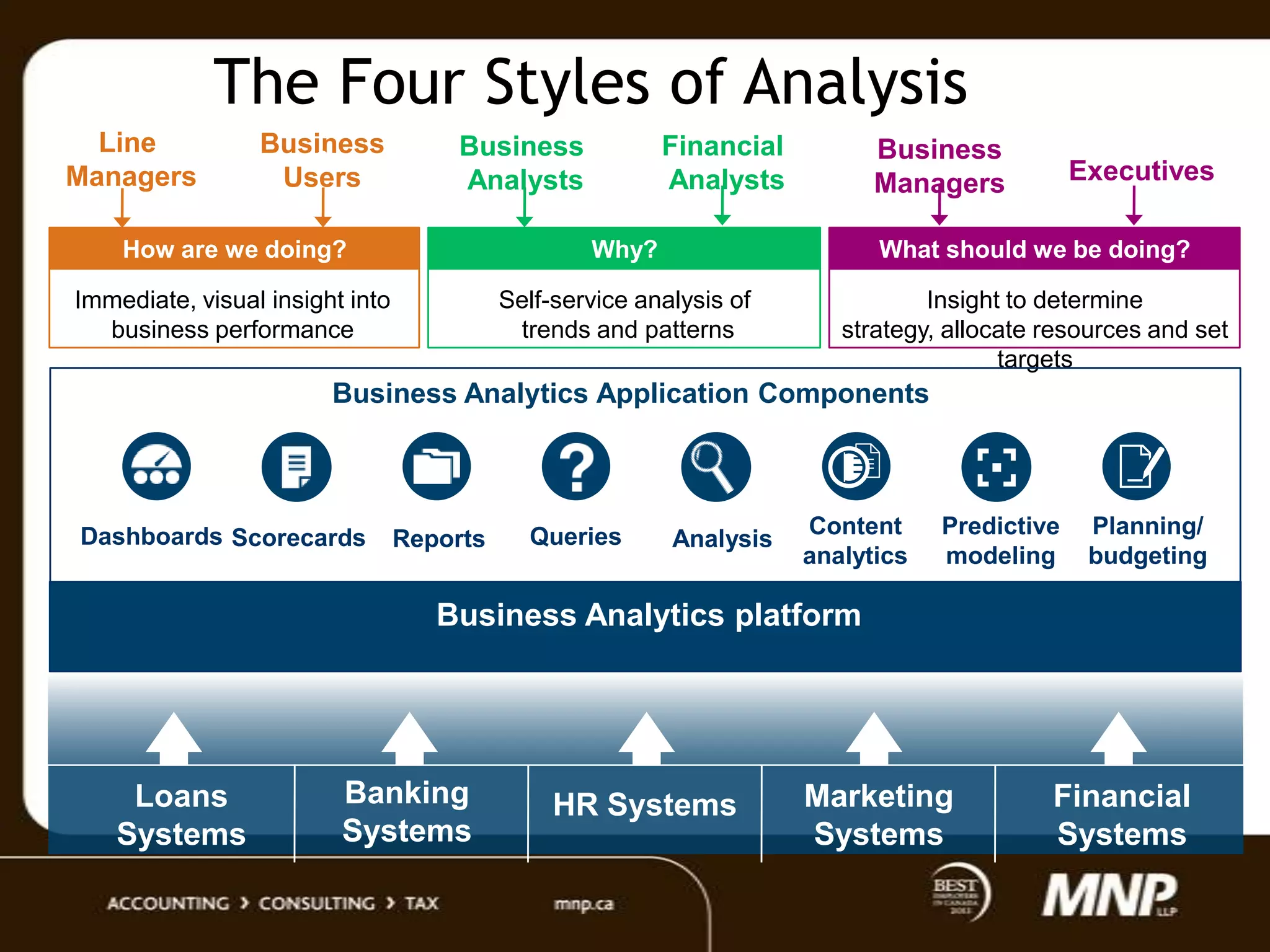 The Four Styles of Analysis
Line
Managers

Business
Users

Financial
Analysts

Business
Analysts

Business
Managers

Executives

How are we doing?

Why?

What should we be doing?

Immediate, visual insight into
business performance

Self-service analysis of
trends and patterns

Insight to determine
strategy, allocate resources and set
targets

Business Analytics Application Components

Dashboards Scorecards

Reports

Queries

Analysis

Content
analytics

Predictive
modeling

Planning/
budgeting

Business Analytics platform

Loans
Systems

Banking
Systems

HR Systems

Marketing
Systems

Financial
Systems

 