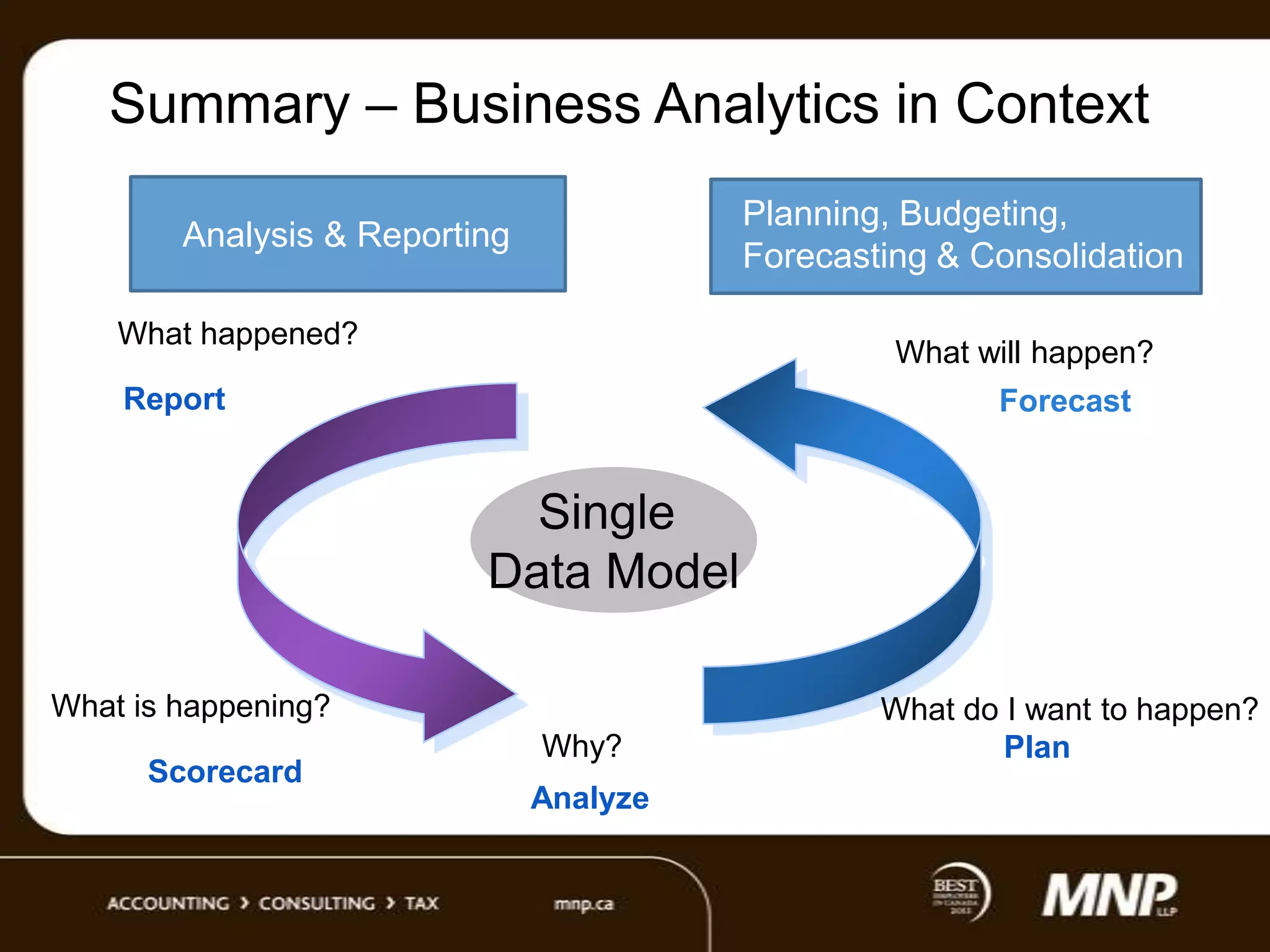 Summary – Business Analytics in Context
Planning, Budgeting,
Forecasting & Consolidation

Analysis & Reporting
What happened?

What will happen?

Report

Forecast

Single
Data Model
What is happening?

Scorecard

Why?
Analyze

What do I want to happen?
Plan

 