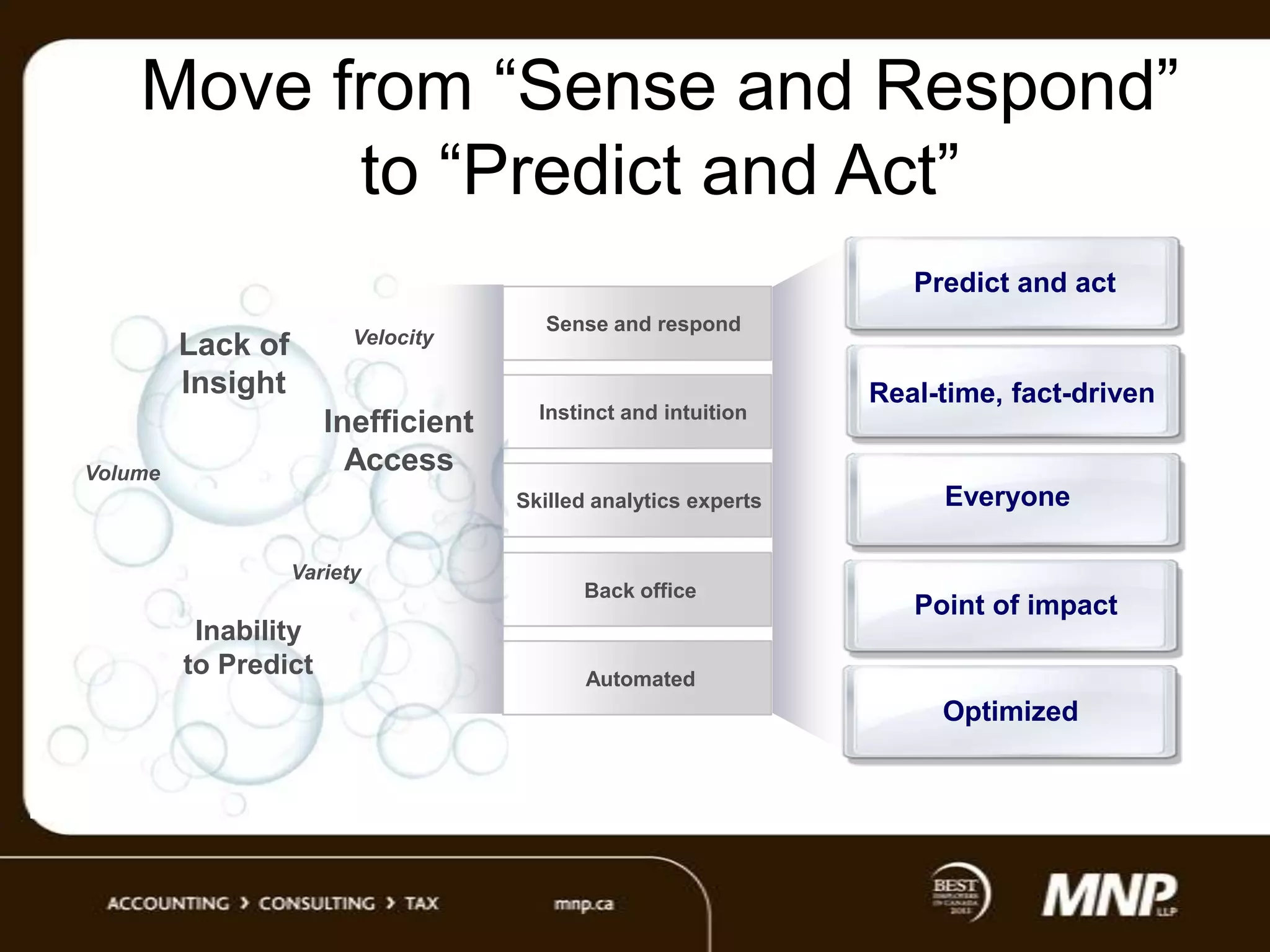 Move from “Sense and Respond”
to “Predict and Act”
Predict and act
Velocity

Lack of
Insight

Inefficient
Access

Volume

Sense and respond

Instinct and intuition

Skilled analytics experts
Variety

Inability
to Predict

Back office

Real-time, fact-driven

Everyone

Point of impact

Automated

Optimized

 