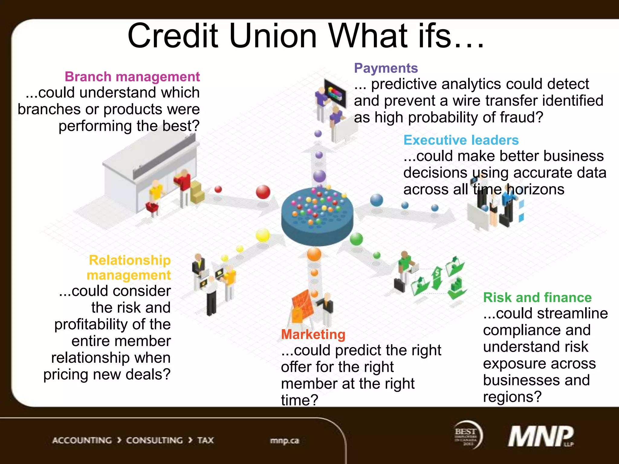 Credit Union What ifs…
Payments

Branch management

... predictive analytics could detect
and prevent a wire transfer identified
as high probability of fraud?

...could understand which
branches or products were
performing the best?

Executive leaders

...could make better business
decisions using accurate data
across all time horizons

Relationship
management

...could consider
the risk and
profitability of the
entire member
relationship when
pricing new deals?

Risk and finance
Marketing

...could predict the right
offer for the right
member at the right
time?

...could streamline
compliance and
understand risk
exposure across
businesses and
regions?

 