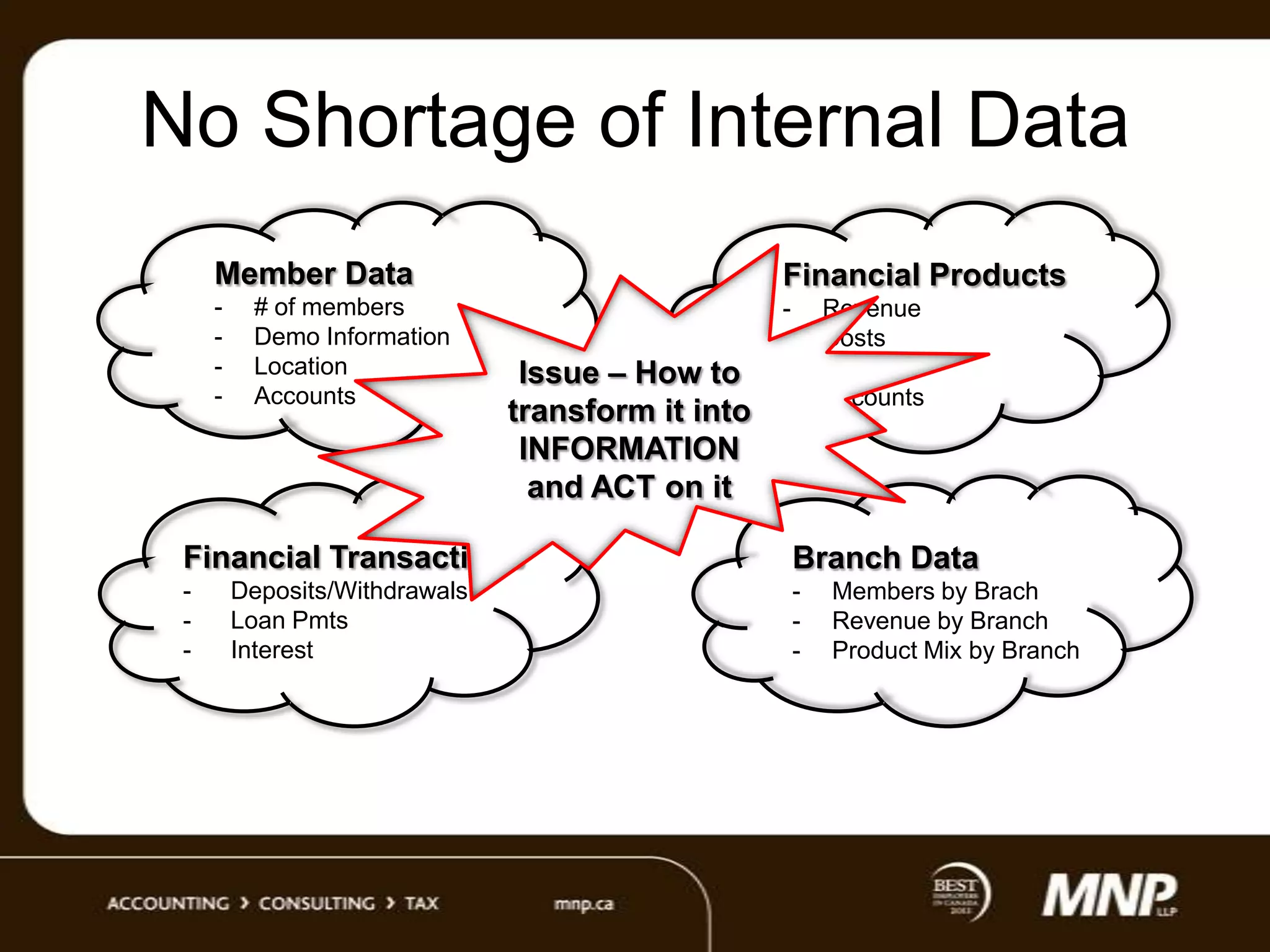 No Shortage of Internal Data
Member Data

Financial Products

-

-

# of members
Demo Information
Location
Accounts

Issue – How to
transform it into
INFORMATION
and ACT on it

Revenue
Costs
Location
Accounts

Financial Transactions

Branch Data

-

-

Deposits/Withdrawals
Loan Pmts
Interest

Members by Brach
Revenue by Branch
Product Mix by Branch

 