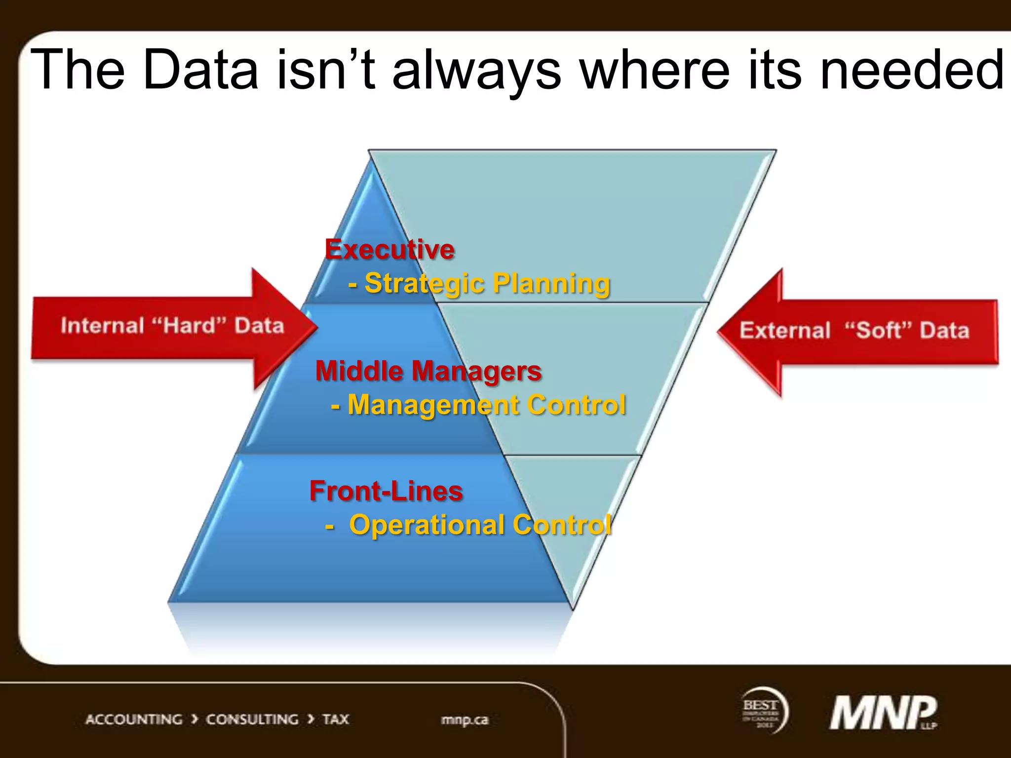 The Data isn‟t always where its needed
Executive
- Strategic Planning

Middle Managers
- Management Control
Front-Lines
- Operational Control

 