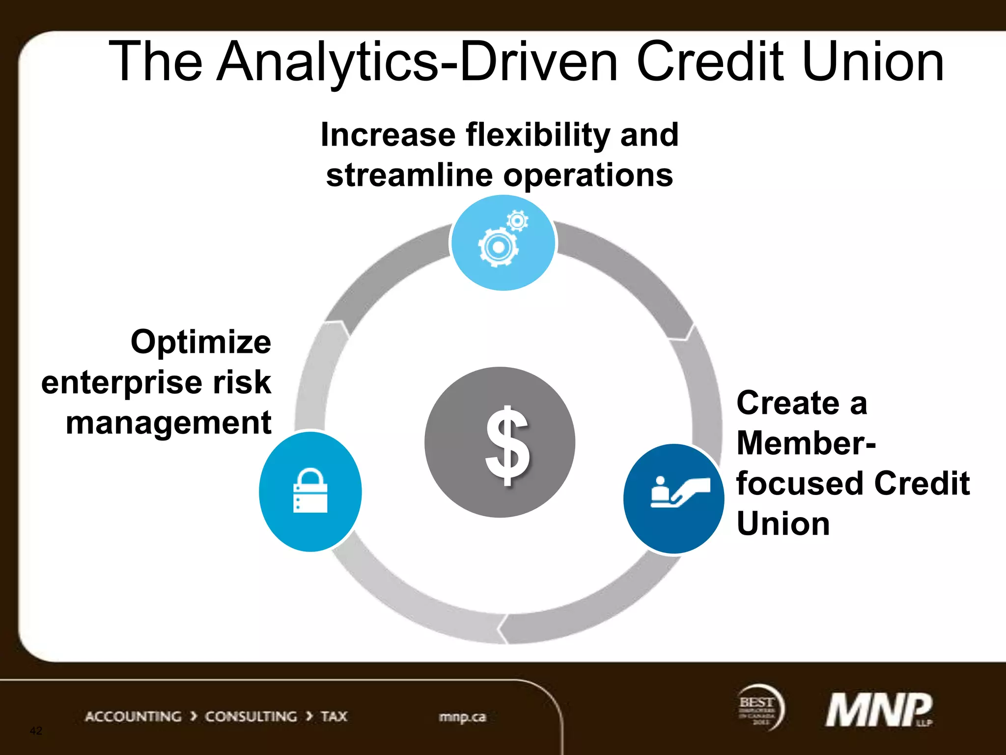 The Analytics-Driven Credit Union
Increase flexibility and
streamline operations

Optimize
enterprise risk
management

42

$

Create a
Memberfocused Credit
Union

 