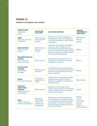 48 
Company Name 
Headquarters 
Sector 
Adaptation 
challenge 
Adaptation response 
region(s) 
referenced in 
case study 
Agbar 
Spain; Gas, water and 
multiutilities 
Water resources, 
urban flood man-agement 
Research partnership to contribute to 
knowledge base and new technology for 
urban flood management, water resource 
management 
■ Bangladesh 
■ China 
■ India 
Banco do Brasil 
Brazil; Financial 
services 
Water resources, 
agriculture, 
forestry 
Support for pilot projects in sustainable 
agriculture, water management, and 
environmental conservation and restora-tion; 
use of financial risk analysis and new 
products and services to catalyze adapta-tion 
and sustainable practices 
■ Brazil 
China Minmetals Cor-poration 
China; Industrial 
metals and mining 
Water resources 
Development and deployment of new 
technology to treat, recycle, and reuse 
wastewater in smelting 
■ China 
The Coca-Cola 
Company 
United States; 
Beverages 
Water resources, 
agriculture 
Use of plant-level assessment and plan-ning 
tools for sustainable watershed man-agement; 
local partnerships for shared 
water stewardship 
■ India 
Eskom 
South Africa; Electricity 
Full range of 
adaptation chal-lenges 
Development of internal climate change 
adaptation policy; external policy en-gagement 
on adaptation at national and 
international level 
■ South Africa 
Hindustan 
Construction 
Company 
India; Construction 
and materials 
Water resources 
Deployment of technology to treat, 
recycle, and reuse water in infrastructure 
project; rainwater harvesting along high-way 
to restore aquifers 
■ India 
Nokia 
Finland; Technology 
hardware and equipment 
Agriculture, 
human health, 
disaster risk 
reduction and 
preparedness 
Development of mobile phone applica-tions 
to build farmers’ resilience; mobile 
survey application for efficient data gath-ering, 
analysis, and decision making by 
NGOs and government agencies to build 
community resilience 
■ China 
■ India 
■ Indonesia 
■ Kenya 
■ Nigeria 
■ The Philippines 
Annex A 
Summary of Company Case Studies 
 