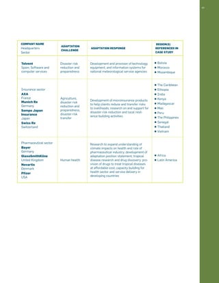 49 
Company Name 
Headquarters 
Sector 
Adaptation 
challenge 
Adaptation response 
region(s) 
referenced in 
case study 
Telvent 
Spain; Software and 
computer services 
Disaster risk 
reduction and 
preparedness 
Development and provision of technology, 
equipment, and information systems for 
national meteorological service agencies 
■ Bolivia 
■ Morocco 
■ Mozambique 
Insurance sector 
AXA 
France 
Munich Re 
Germany 
Sompo Japan 
Insurance 
Japan 
Swiss Re 
Switzerland 
Agriculture, 
disaster risk 
reduction and 
preparedness, 
disaster risk 
transfer 
Development of microinsurance products 
to help clients reduce and transfer risks 
to livelihoods; research on and support for 
disaster risk reduction and local resil-ience- 
building activities 
■ The Caribbean 
■ Ethiopia 
■ India 
■ Kenya 
■ Madagascar 
■ Mali 
■ Peru 
■ The Philippines 
■ Senegal 
■ Thailand 
■ Vietnam 
Pharmaceutical sector 
Bayer 
Germany 
GlaxoSmithKline 
United Kingdom 
Novartis 
Denmark 
Pfizer 
USA 
Human health 
Research to expand understanding of 
climate impacts on health and role of 
pharmaceutical industry; development of 
adaptation position statement; tropical 
disease research and drug discovery; pro-vision 
of drugs to treat tropical diseases 
at affordable cost; capacity building for 
health sector and service delivery in 
developing countries 
■ Africa 
■ Latin America 
 