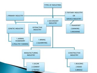 TYPES OF INDUSTRIES
MANUFACTURING
INDUSTRY
1.SUGAR
2.CEMENT
3.TEXTILE
2.SECONDARY
INDUSTRY
CONSTRUCTIVE
INDUSTRY
1.BUILDING
2.ROAD
3.BRIDGE
1.PRIMARY INDUSTRY
GENETIC INDUSTRY
1.ANIMAL
HUSBANDRY
2.POULTRY FARMING
EXTRACTIVE
INDUSTRY
1.MINING
2.QUARRYING
3.TERTIARY INDUSTRY
OR
SERVICE INDUSTRY
1.TRANSPORT
2.BANKING
3.INSURANE
 