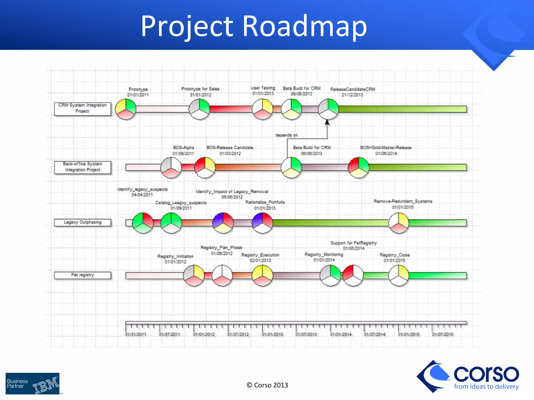 © 
Corso 
2013 
from ideas to delivery 
Project 
Roadmap 
 