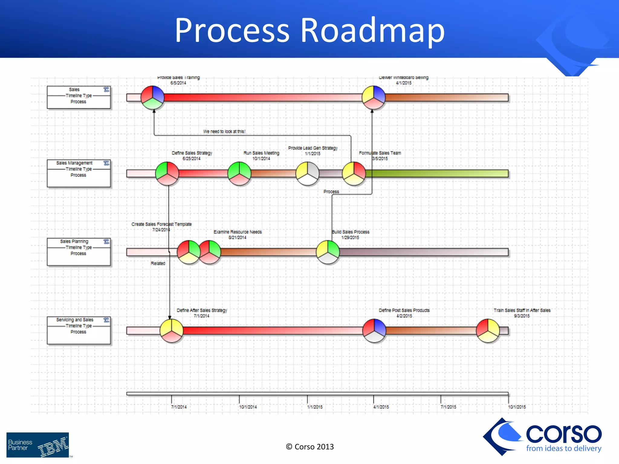 © 
Corso 
2013 
from ideas to delivery 
Process 
Roadmap 
 