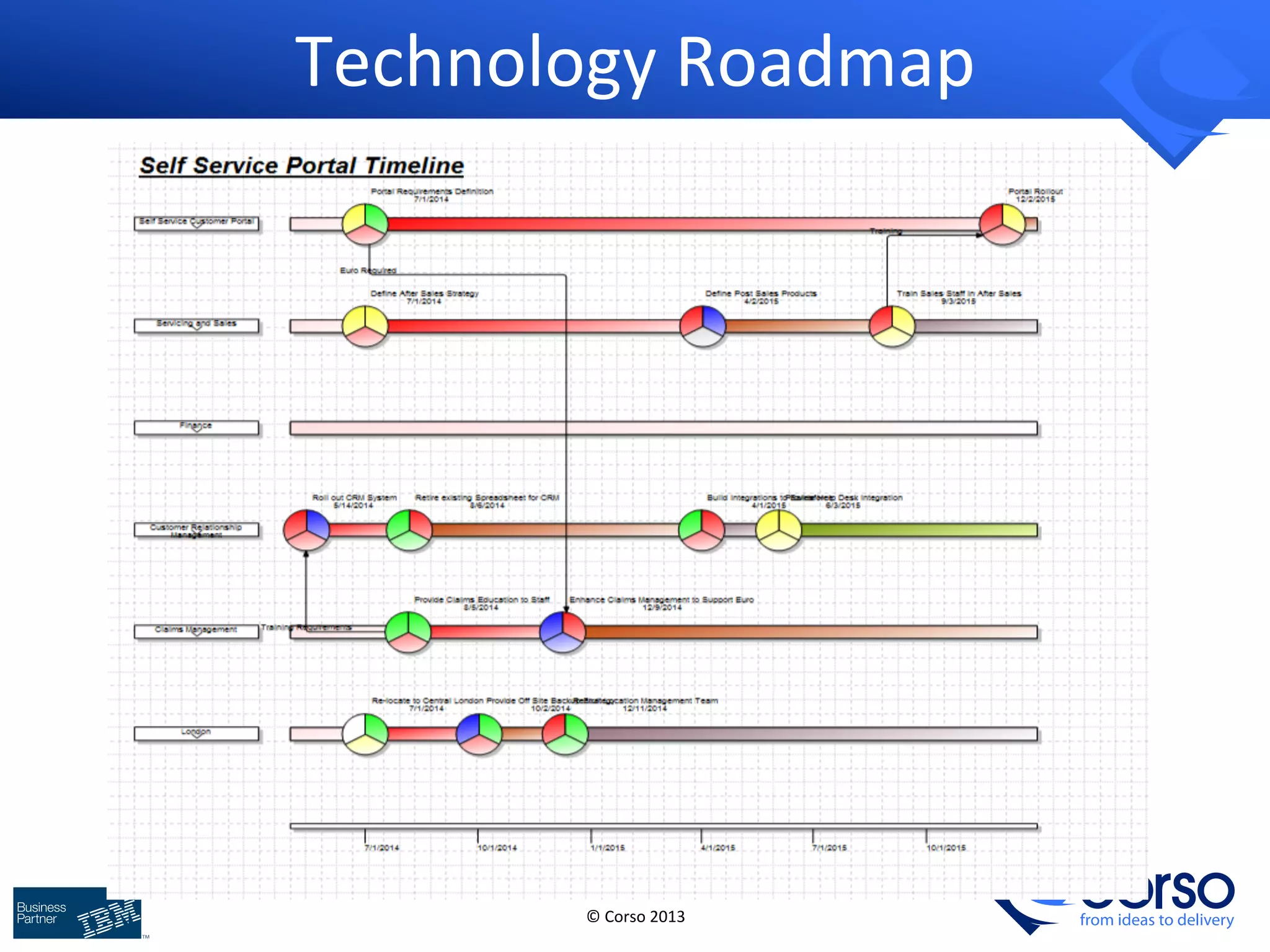 © 
Corso 
2013 
from ideas to delivery 
Technology 
Roadmap 
 
