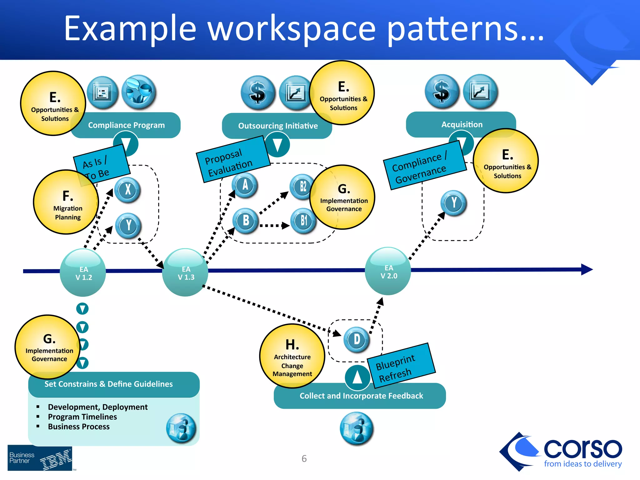 Example 
workspace 
paierns… 
6 
from ideas to delivery 
F. 
MigraIon 
Planning 
EA 
V 
1.2 
Is 
EA 
1.3 
Be 
Set 
Constrains 
& 
Define 
Guidelines 
§ Development, 
Deployment 
§ Program 
Timelines 
§ Business 
Process 
EA 
V 
1.3 
EA 
1.3 
EA 
V 
2.0 
Collect 
and 
Incorporate 
Feedback 
Compliance 
Program 
Outsourcing 
IniIaIve 
EA 
1.3 
AcquisiIon 
As 
/ 
To 
Proposal 
Evalua9on 
/ 
Compliance 
Governance 
Blueprint 
Refresh 
E. 
OpportuniIes 
& 
SoluIons 
G. 
ImplementaIon 
Governance 
H. 
Architecture 
Change 
Management 
E. 
OpportuniIes 
& 
SoluIons 
E. 
OpportuniIes 
& 
SoluIons 
G. 
ImplementaIon 
Governance 
 