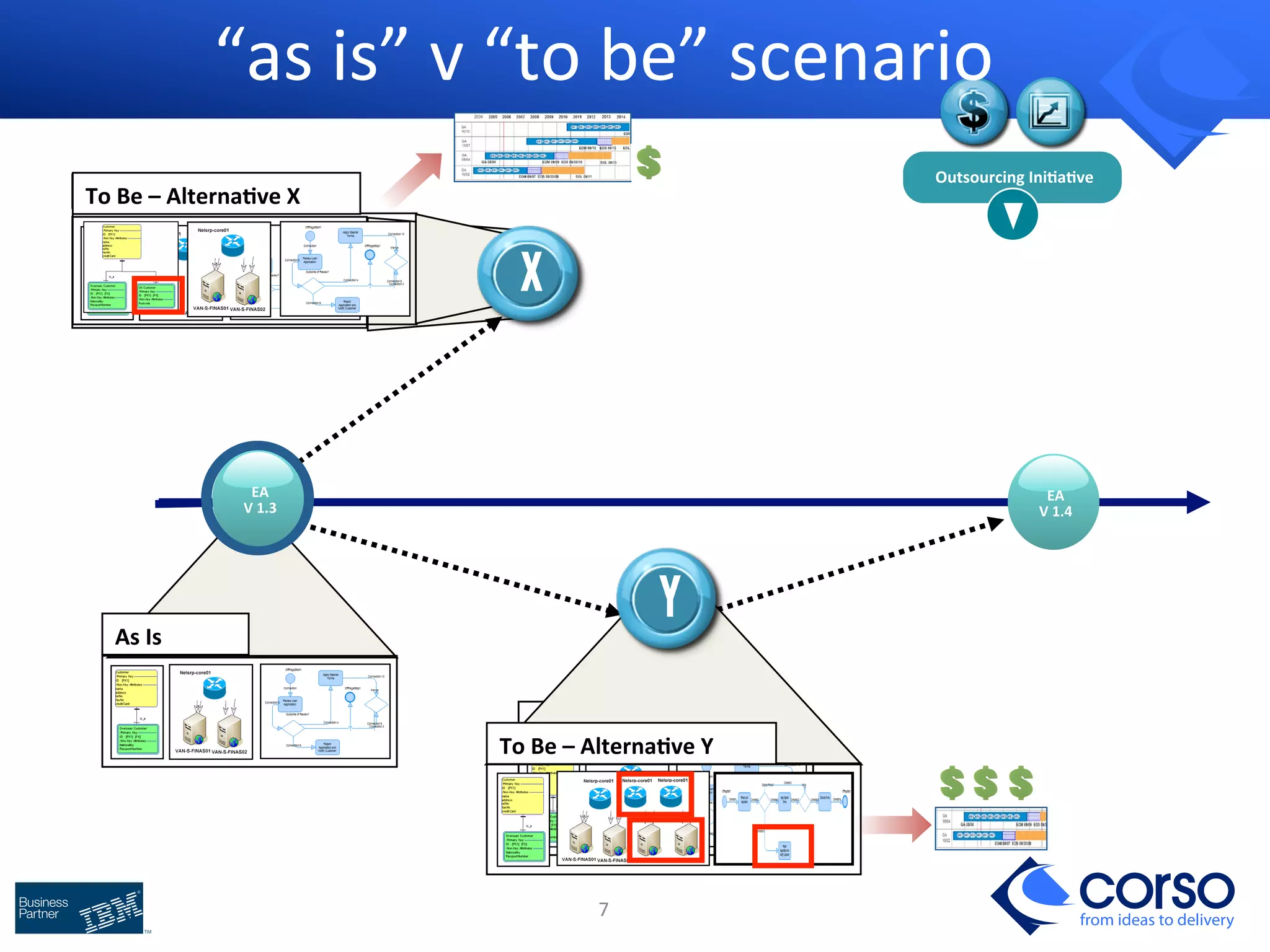 “as 
is” 
v 
“to 
be” 
scenario 
7 
Outsourcing 
IniIaIve 
from ideas to delivery 
Workspace 
Y 
WToor 
Bksepa 
–ce 
A 
X 
lternaIve 
X 
EA 
1.3 
EA 
V 
1.4 
EA 
1.3 
As 
Is 
To 
Be 
– 
AlternaIve 
Y 
EA 
V 
1.3 
 