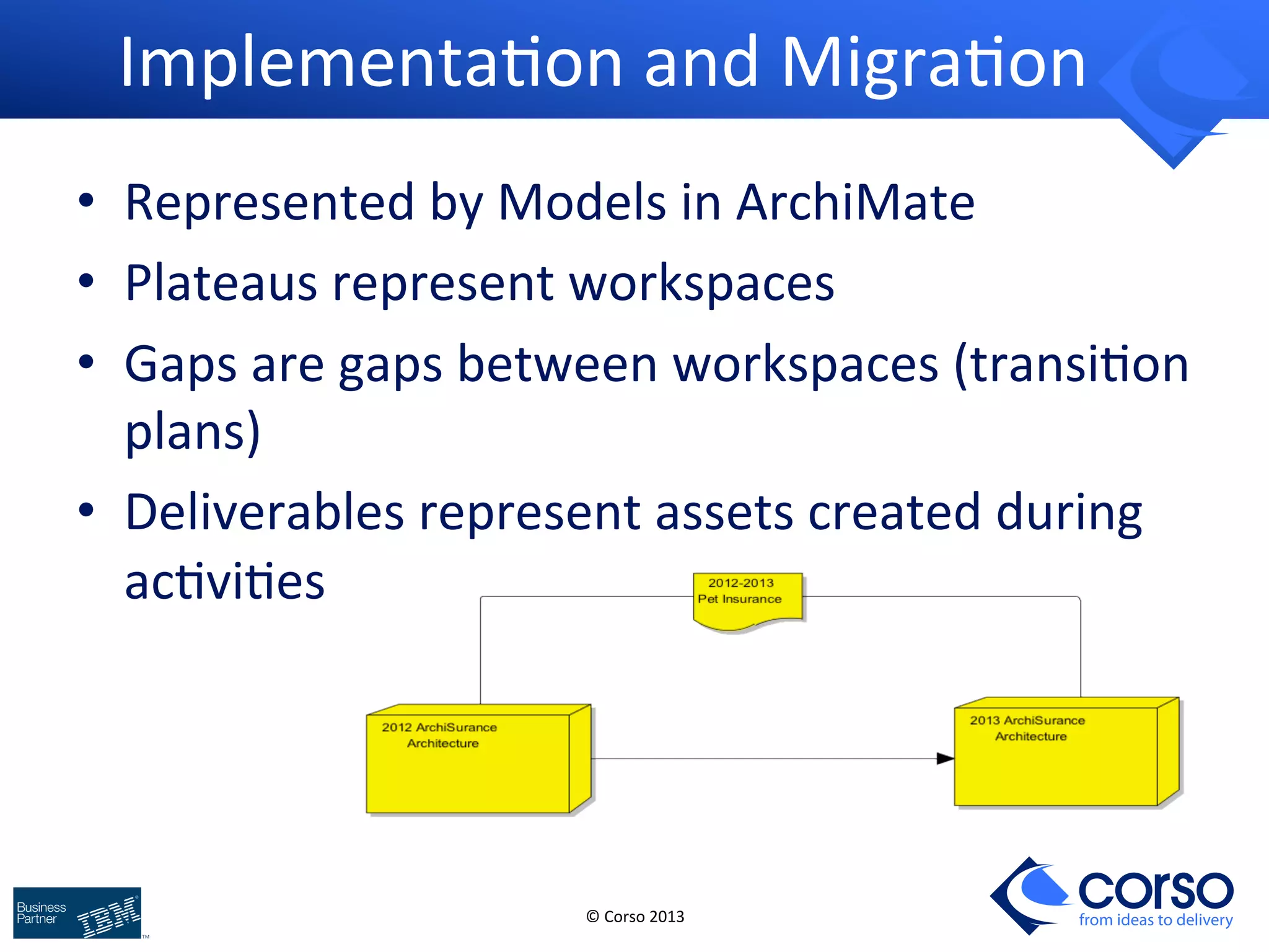 Implementa9on 
and 
Migra9on 
• Represented 
© 
Corso 
2013 
from ideas to delivery 
by 
Models 
in 
ArchiMate 
• Plateaus 
represent 
workspaces 
• Gaps 
are 
gaps 
between 
workspaces 
(transi9on 
plans) 
• Deliverables 
represent 
assets 
created 
during 
ac9vi9es 
 