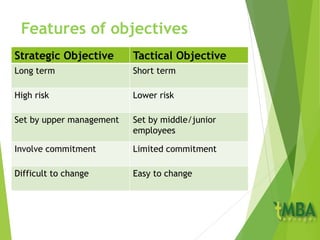 Features of objectives
Strategic Objective Tactical Objective
Long term Short term
High risk Lower risk
Set by upper management Set by middle/junior
employees
Involve commitment Limited commitment
Difficult to change Easy to change
 