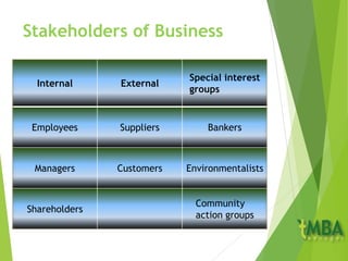 Stakeholders of Business
Internal External
Special interest
groups
Employees Suppliers Bankers
Managers Customers Environmentalists
Shareholders
Community
action groups
 
