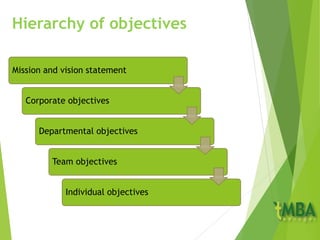 Hierarchy of objectives
Mission and vision statement
Corporate objectives
Departmental objectives
Team objectives
Individual objectives
 