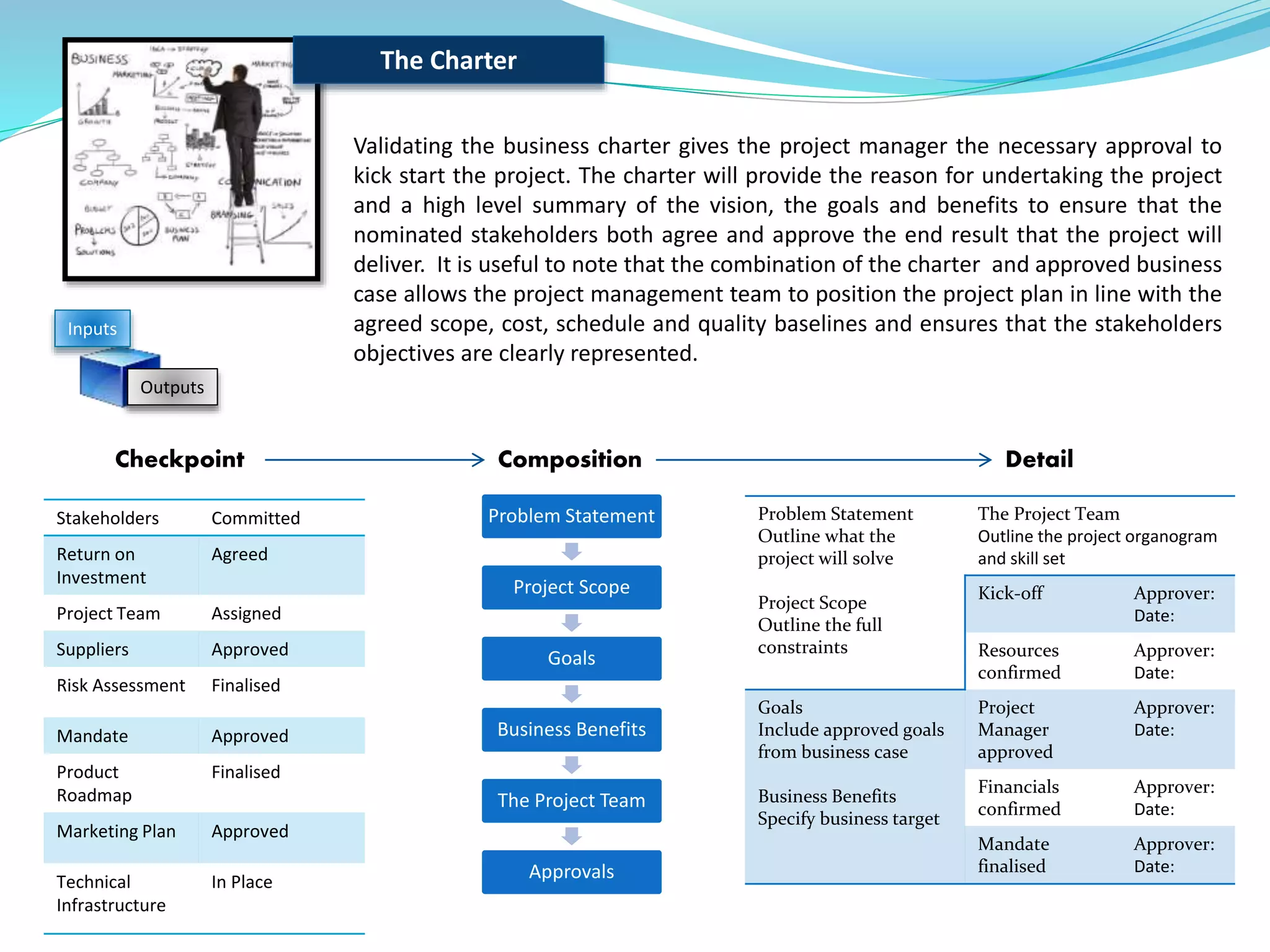 Stakeholders Committed
Return on
Investment
Agreed
Project Team Assigned
Suppliers Approved
Risk Assessment Finalised
Mandate Approved
Product
Roadmap
Finalised
Marketing Plan Approved
Technical
Infrastructure
In Place
Validating the business charter gives the project manager the necessary approval to
kick start the project. The charter will provide the reason for undertaking the project
and a high level summary of the vision, the goals and benefits to ensure that the
nominated stakeholders both agree and approve the end result that the project will
deliver. It is useful to note that the combination of the charter and approved business
case allows the project management team to position the project plan in line with the
agreed scope, cost, schedule and quality baselines and ensures that the stakeholders
objectives are clearly represented.
The Charter
Inputs
Outputs
Problem Statement
Project Scope
Goals
Business Benefits
The Project Team
Approvals
Checkpoint Composition Detail
Problem Statement
Outline what the
project will solve
Project Scope
Outline the full
constraints
The Project Team
Outline the project organogram
and skill set
Kick-off Approver:
Date:
Resources
confirmed
Approver:
Date:
Goals
Include approved goals
from business case
Business Benefits
Specify business target
Project
Manager
approved
Approver:
Date:
Financials
confirmed
Approver:
Date:
Mandate
finalised
Approver:
Date:
 