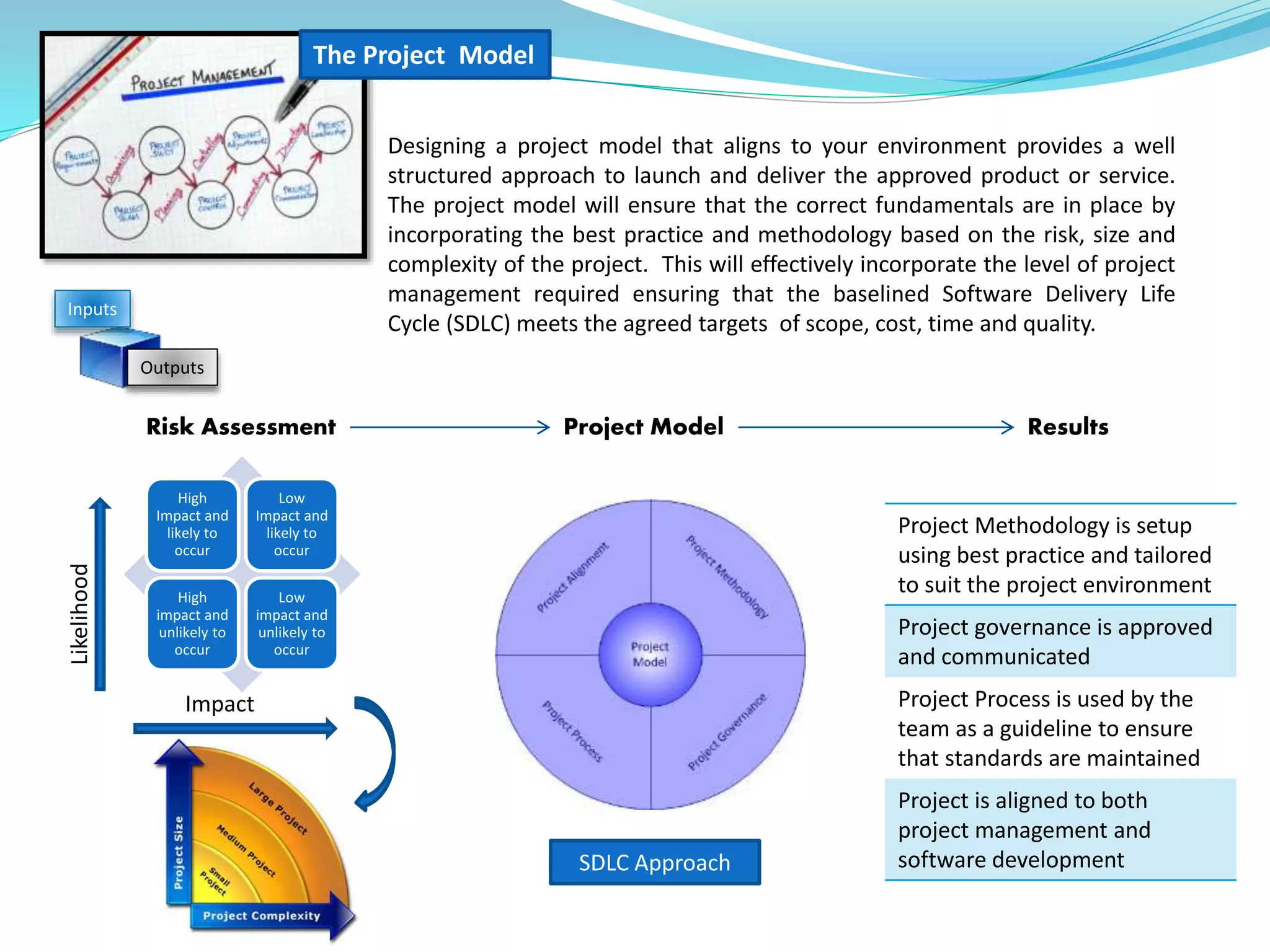 Designing a project model that aligns to your environment provides a well
structured approach to launch and deliver the approved product or service.
The project model will ensure that the correct fundamentals are in place by
incorporating the best practice and methodology based on the risk, size and
complexity of the project. This will effectively incorporate the level of project
management required ensuring that the baselined Software Delivery Life
Cycle (SDLC) meets the agreed targets of scope, cost, time and quality.
The Project Model
SDLC Approach
Project Methodology is setup
using best practice and tailored
to suit the project environment
Project governance is approved
and communicated
Project Process is used by the
team as a guideline to ensure
that standards are maintained
Project is aligned to both
project management and
software development
Inputs
Outputs
Risk Assessment Project Model Results
High
Impact and
likely to
occur
Low
Impact and
likely to
occur
High
impact and
unlikely to
occur
Low
impact and
unlikely to
occur
Likelihood
Impact
 