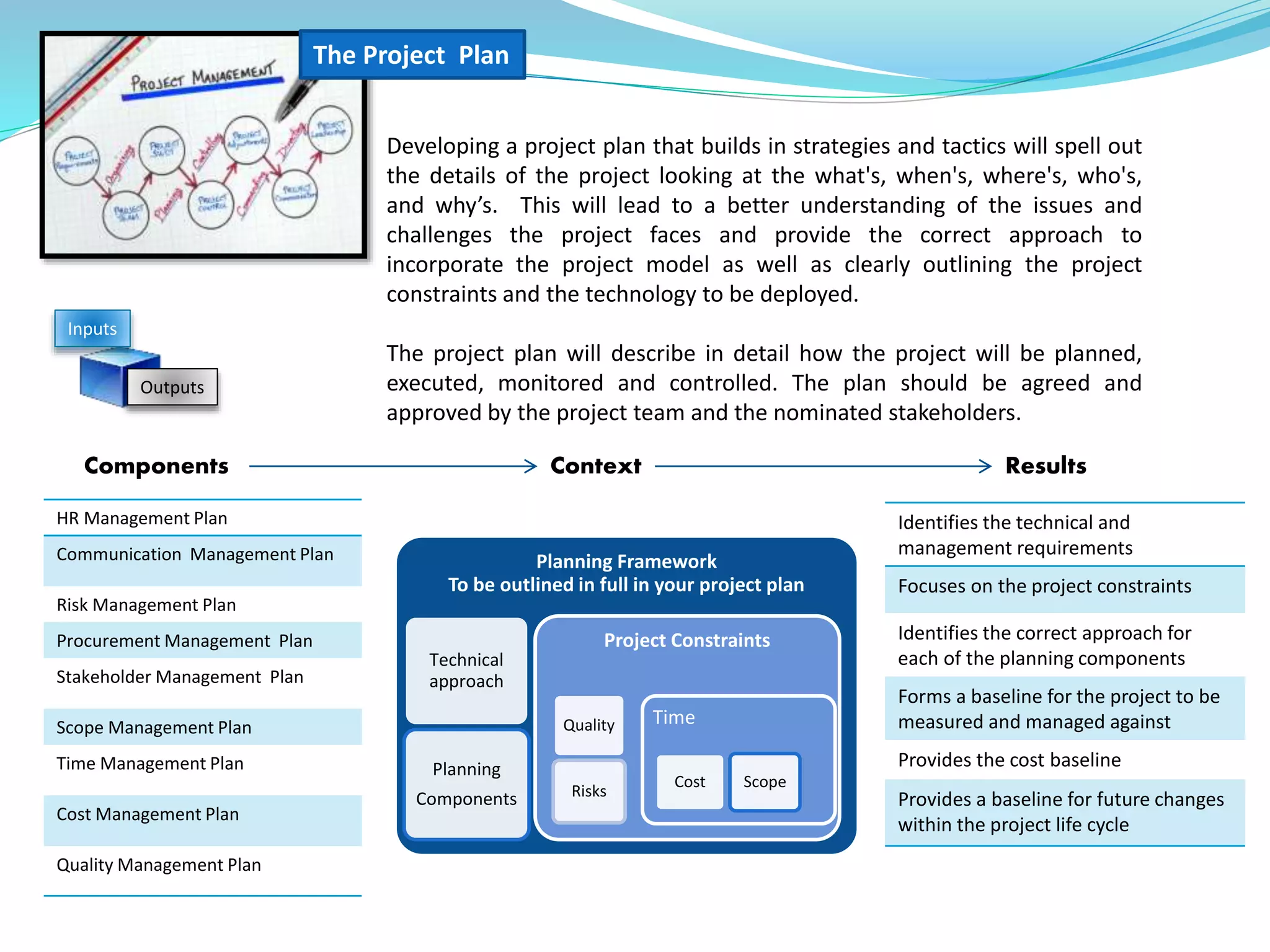 Developing a project plan that builds in strategies and tactics will spell out
the details of the project looking at the what's, when's, where's, who's,
and why’s. This will lead to a better understanding of the issues and
challenges the project faces and provide the correct approach to
incorporate the project model as well as clearly outlining the project
constraints and the technology to be deployed.
The project plan will describe in detail how the project will be planned,
executed, monitored and controlled. The plan should be agreed and
approved by the project team and the nominated stakeholders.
Identifies the technical and
management requirements
Focuses on the project constraints
Identifies the correct approach for
each of the planning components
Forms a baseline for the project to be
measured and managed against
Provides the cost baseline
Provides a baseline for future changes
within the project life cycle
Inputs
Outputs
The Project Plan
Components Results
HR Management Plan
Communication Management Plan
Risk Management Plan
Procurement Management Plan
Stakeholder Management Plan
Scope Management Plan
Time Management Plan
Cost Management Plan
Quality Management Plan
Planning Framework
To be outlined in full in your project plan
Technical
approach
Planning
Components
Project Constraints
Quality
Risks
Time
Cost Scope
Context
 