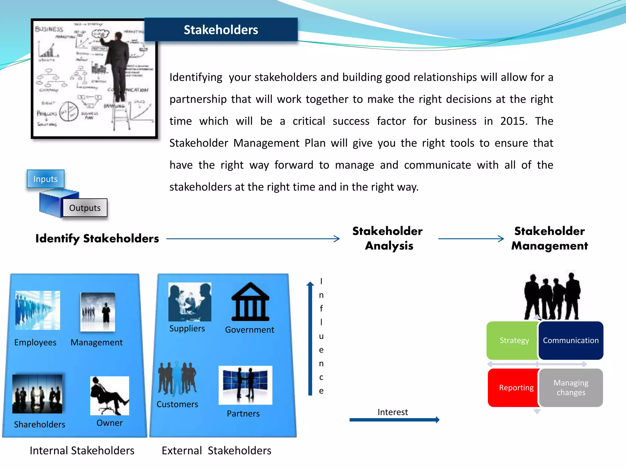 Internal Stakeholders
Shareholders
Employees Management
Owner
Suppliers Government
Customers
Partners
External Stakeholders
Identifying your stakeholders and building good relationships will allow for a
partnership that will work together to make the right decisions at the right
time which will be a critical success factor for business in 2015. The
Stakeholder Management Plan will give you the right tools to ensure that
have the right way forward to manage and communicate with all of the
stakeholders at the right time and in the right way.
I
n
f
l
u
e
n
c
e
Interest
Identify Stakeholders
Stakeholder
Analysis
Stakeholder
Management
Shareholders
Strategy Communication
Reporting
Managing
changes
Stakeholders
Inputs
Outputs
 