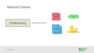 #EC2013
Related Content
FindRelated()FindRelated()FindRelated()FindRelated()
 