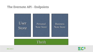 #EC2013
The Evernote API - Endpoints
ThriftThrift
UserUser
StoreStore
BusinessBusiness
Note StoreNote Store
PersonalPersonal
Note StoreNote Store
 