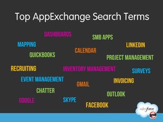 Top AppExchange Search Terms
               Dashboards              SMB Apps
  mapping                                              linkedin
                            Calendar
       quickbooks                           Project management
Recruiting             Inventory Management               Surveys
   Event Management                               Invoicing
                               gmail
             Chatter
                                            outlook
   google              Skype
                                  facebook
 