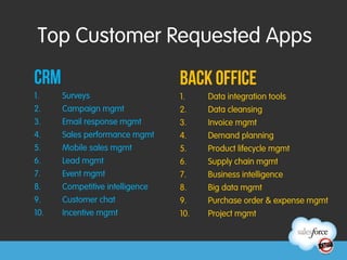 Top Customer Requested Apps
CRM                               BACK OFFICE
1.     Surveys                    1.     Data integration tools
2.     Campaign mgmt              2.     Data cleansing
3.     Email response mgmt        3.     Invoice mgmt
4.     Sales performance mgmt     4.     Demand planning
5.     Mobile sales mgmt          5.     Product lifecycle mgmt
6.     Lead mgmt                  6.     Supply chain mgmt
7.     Event mgmt                 7.     Business intelligence
8.     Competitive intelligence   8.     Big data mgmt
9.     Customer chat              9.     Purchase order & expense mgmt
10.    Incentive mgmt             10.    Project mgmt
 