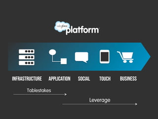 INFRASTRUCTURE   application   SOCIAL   TOUCH   BUSINESS

       Tablestakes

                                    Leverage
 