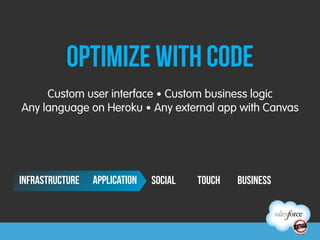 optimize with code
     Custom user interface • Custom business logic
Any language on Heroku • Any external app with Canvas




INFRASTRUCTURE   application   SOCIAL   TOUCH   BUSINESS
 