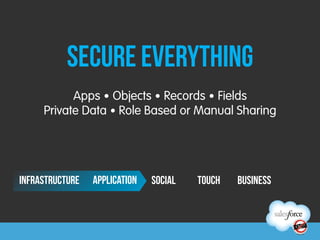 Secure everything
           Apps • Objects • Records • Fields
     Private Data •	
  Role Based or Manual Sharing




INFRASTRUCTURE   application   SOCIAL   TOUCH   BUSINESS
 