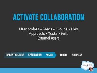 Activate collaboration
          User profiles • Feeds • Groups • Files
                Approvals •	
  Tasks •	
  Polls	
  
                      External users



INFRASTRUCTURE   application   SOCIAL   TOUCH   BUSINESS
 