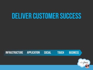 Deliver customer success



INFRASTRUCTURE   application   SOCIAL   TOUCH   BUSINESS
 