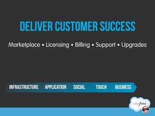 Deliver customer success
Marketplace • Licensing • Billing • Support • Upgrades




INFRASTRUCTURE   application   SOCIAL   TOUCH   BUSINESS
 