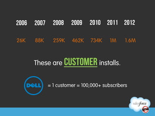 2006   2007     2008    2009    2010 2011 2012

26K    88K      259K    462K    734K     1M     1.6M



       These are CUSTOMER installs.


              = 1 customer = 100,000+ subscribers
 