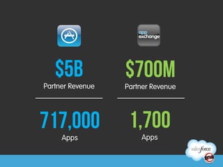 $5B                       $700M
Partner Revenue              Partner Revenue




717,000           	
  	
      1,700       	
  	
  

     Apps                        Apps
 