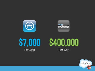 $7,000	
  	
   $400,000	
  	
  
  Per App          Per App
 