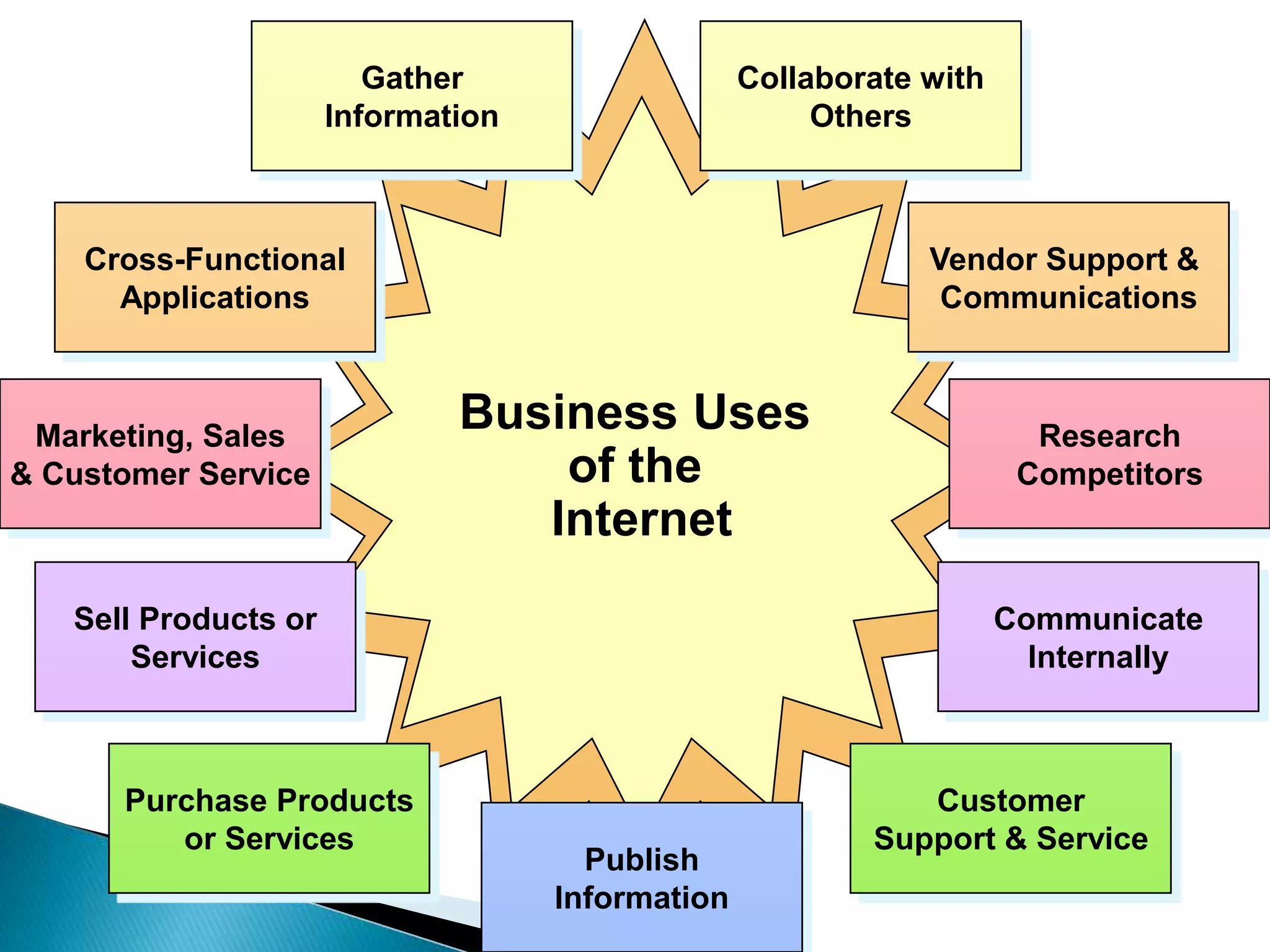 Business Uses 
of the 
Internet 
Gather 
Information 
Collaborate with 
Others 
Cross-Functional 
Applications 
Vendor Support & 
Communications 
Marketing, Sales 
& Customer Service 
Research 
Competitors 
Publish 
Information 
Sell Products or 
Services 
Communicate 
Internally 
Purchase Products 
or Services 
Customer 
Support & Service 
 