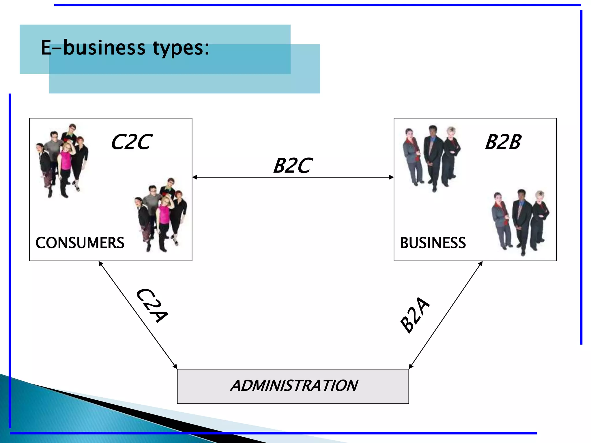 E-business types: 
C2C 
CONSUMERS 
BUSINESS 
B2B 
B2C 
ADMINISTRATION 
 